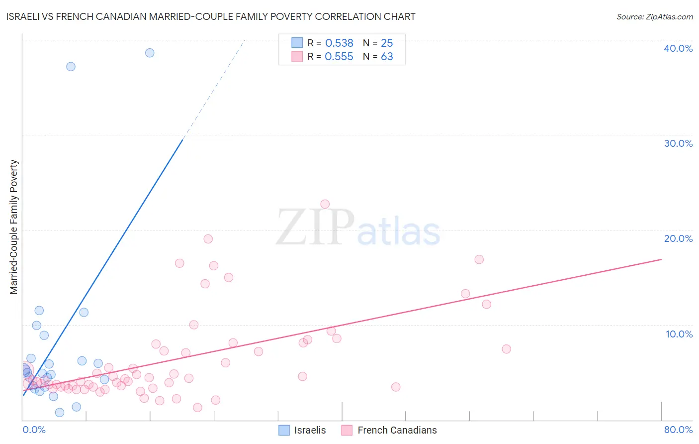 Israeli vs French Canadian Married-Couple Family Poverty