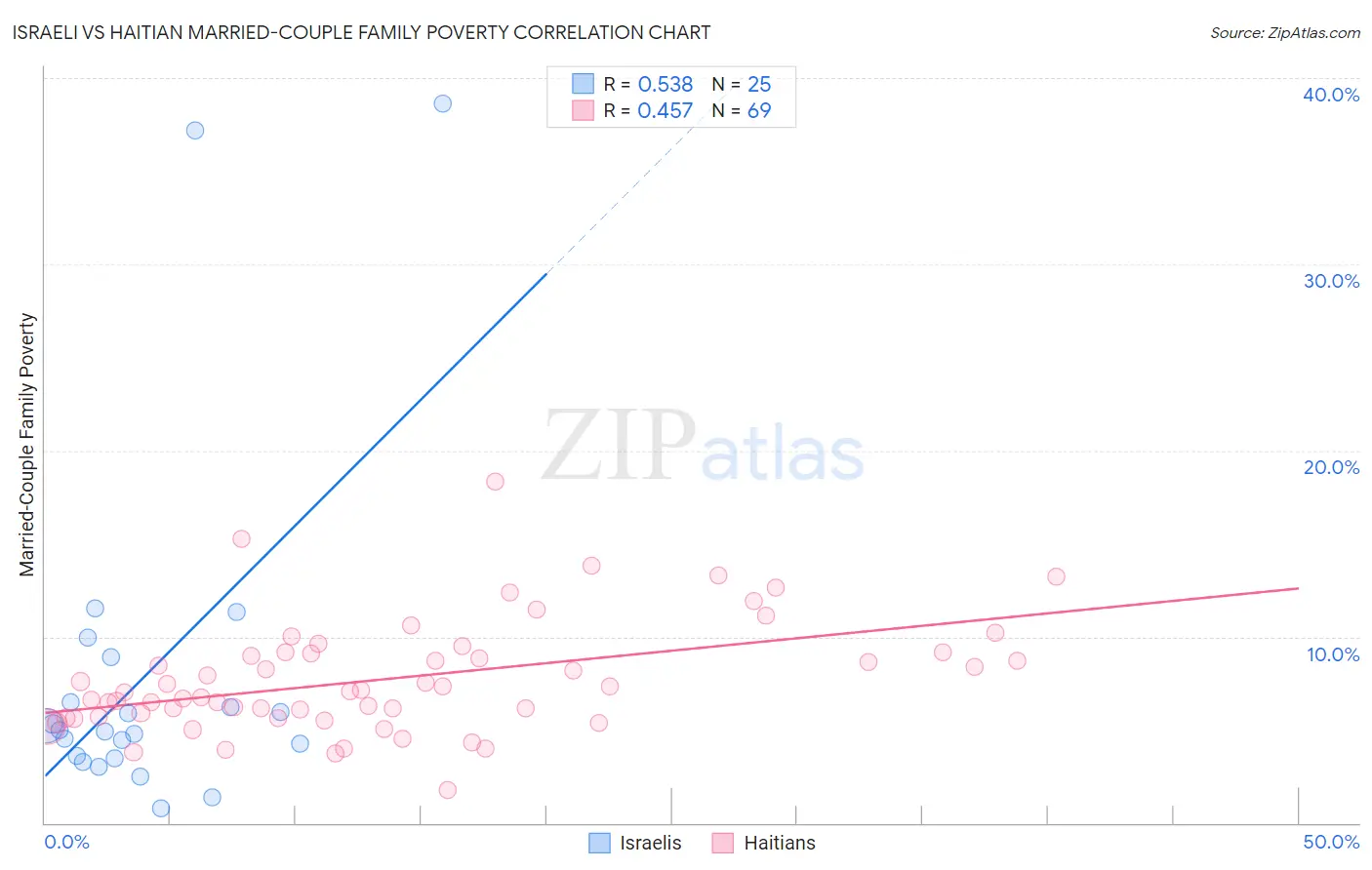 Israeli vs Haitian Married-Couple Family Poverty