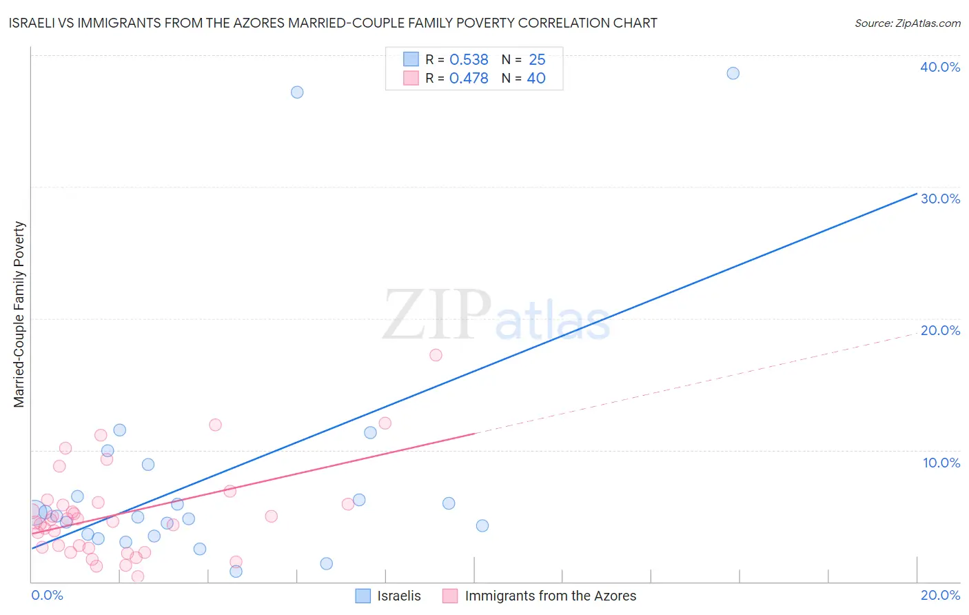 Israeli vs Immigrants from the Azores Married-Couple Family Poverty