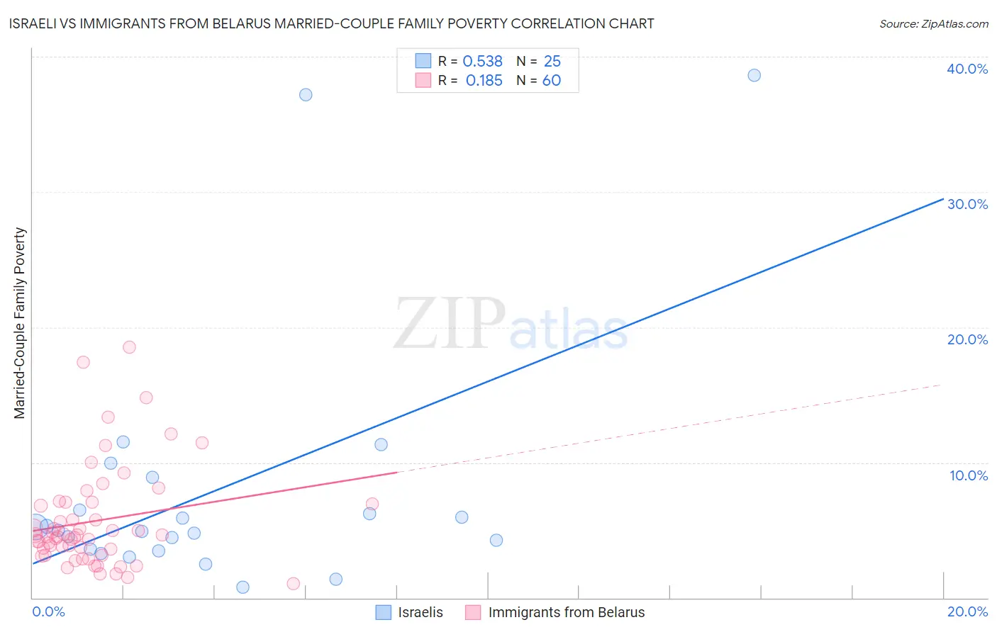 Israeli vs Immigrants from Belarus Married-Couple Family Poverty