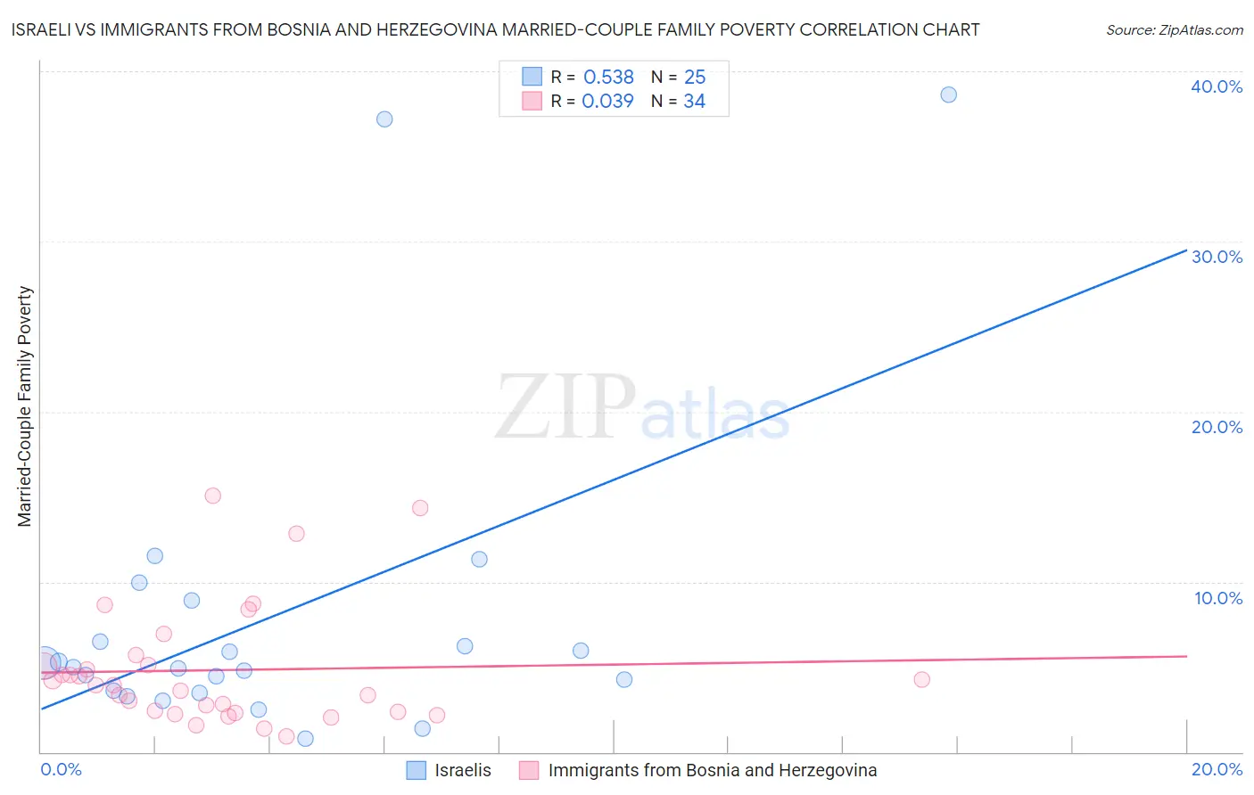 Israeli vs Immigrants from Bosnia and Herzegovina Married-Couple Family Poverty