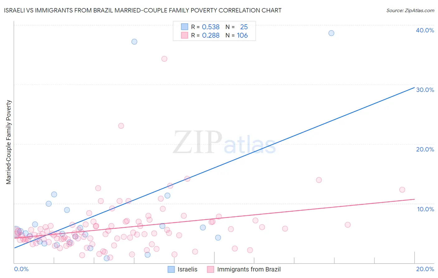 Israeli vs Immigrants from Brazil Married-Couple Family Poverty