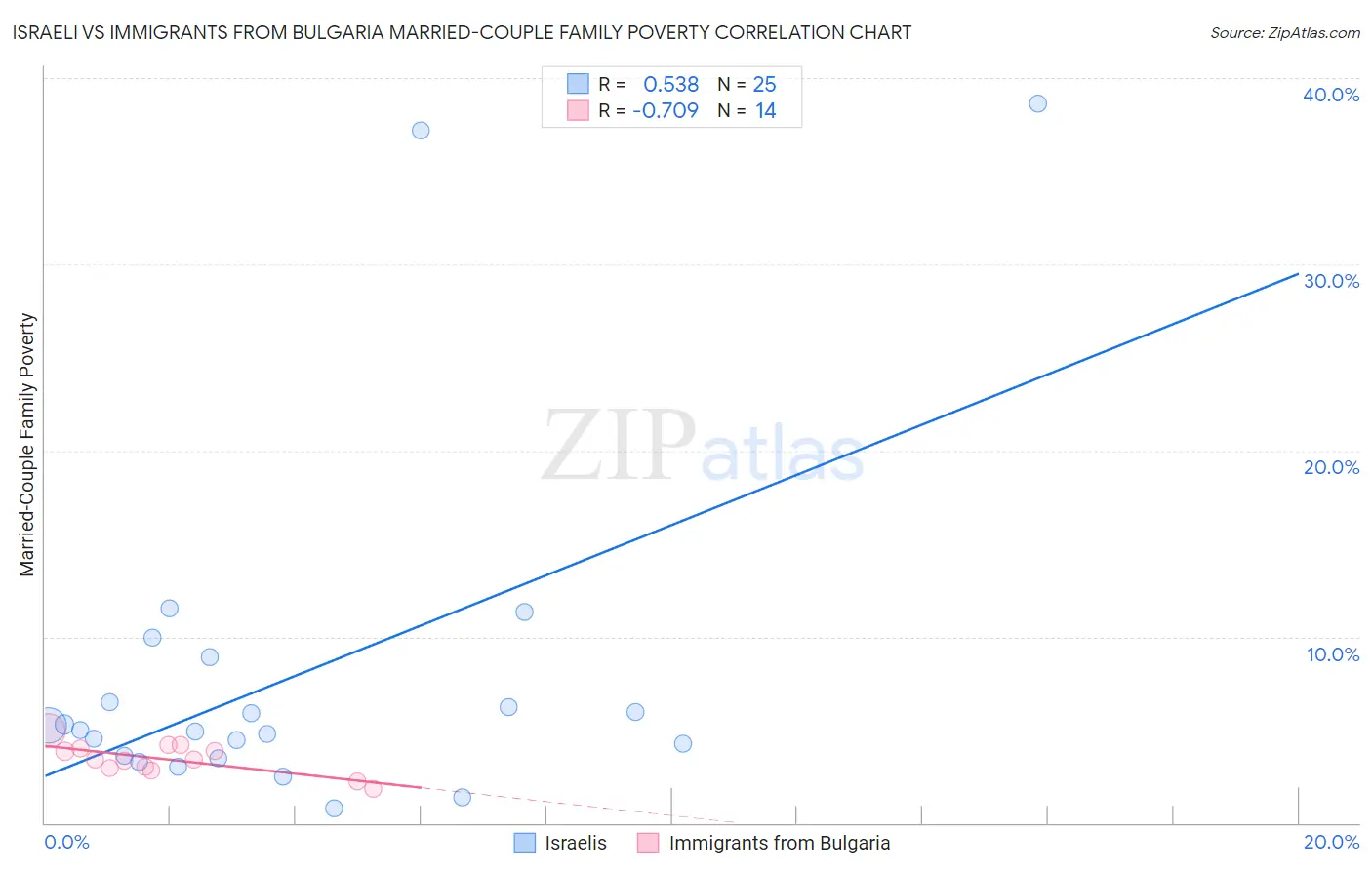 Israeli vs Immigrants from Bulgaria Married-Couple Family Poverty