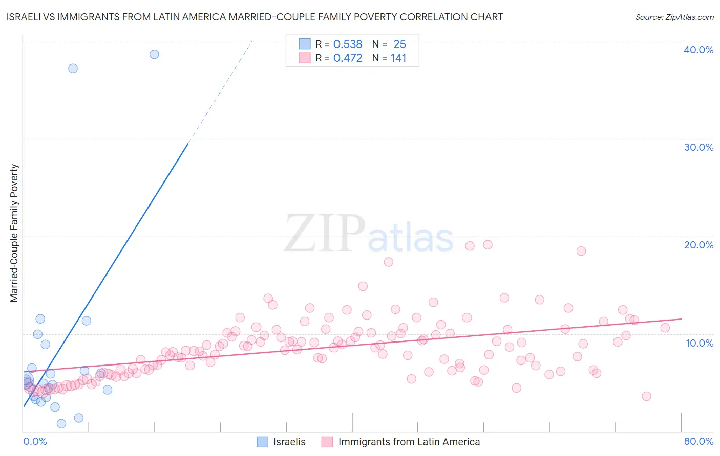 Israeli vs Immigrants from Latin America Married-Couple Family Poverty