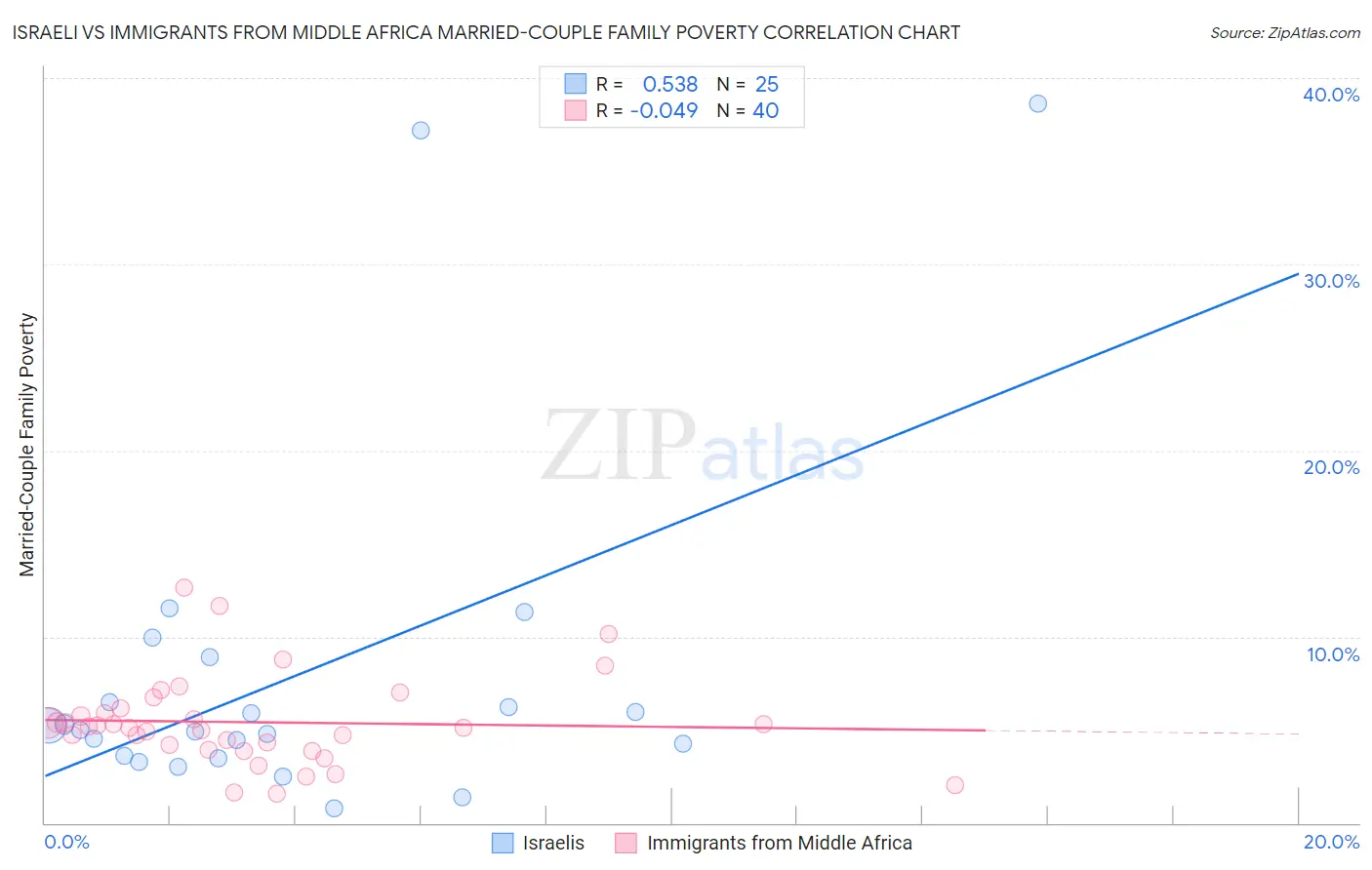 Israeli vs Immigrants from Middle Africa Married-Couple Family Poverty