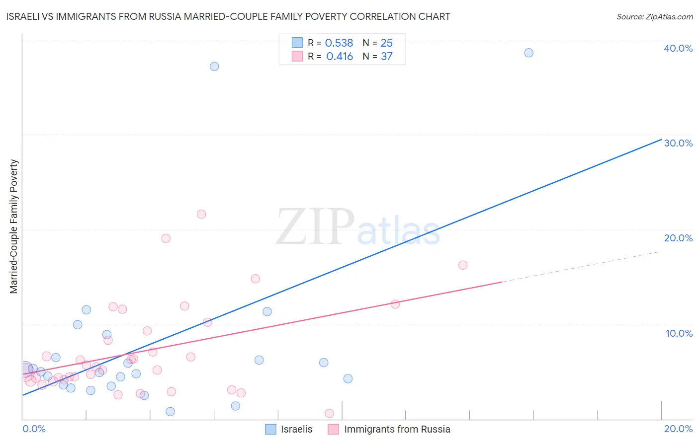 Israeli vs Immigrants from Russia Married-Couple Family Poverty