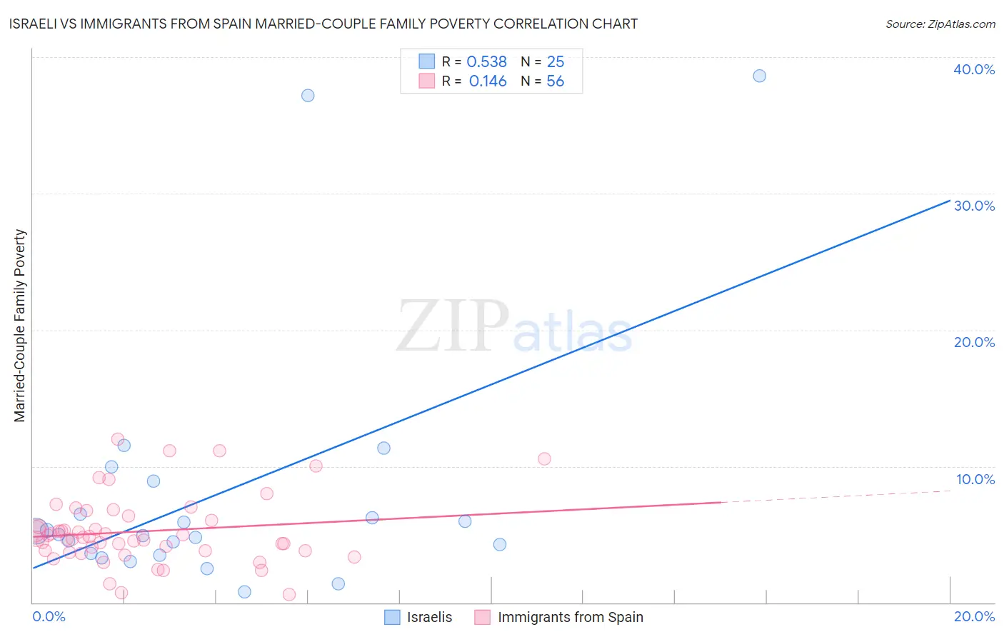 Israeli vs Immigrants from Spain Married-Couple Family Poverty