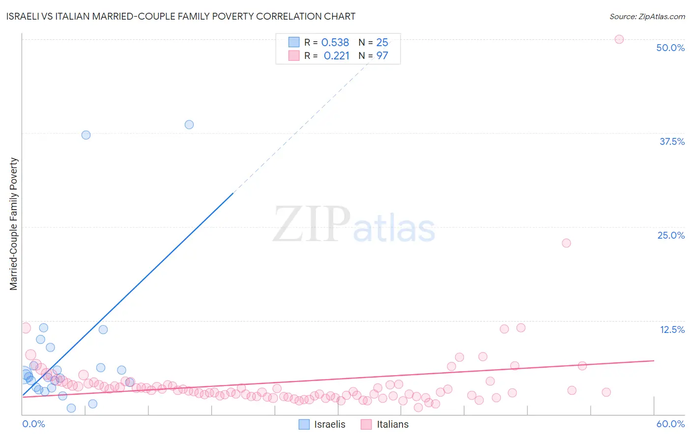 Israeli vs Italian Married-Couple Family Poverty