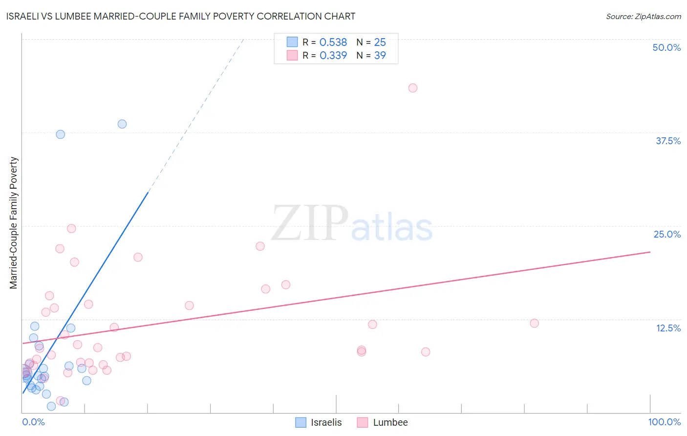 Israeli vs Lumbee Married-Couple Family Poverty