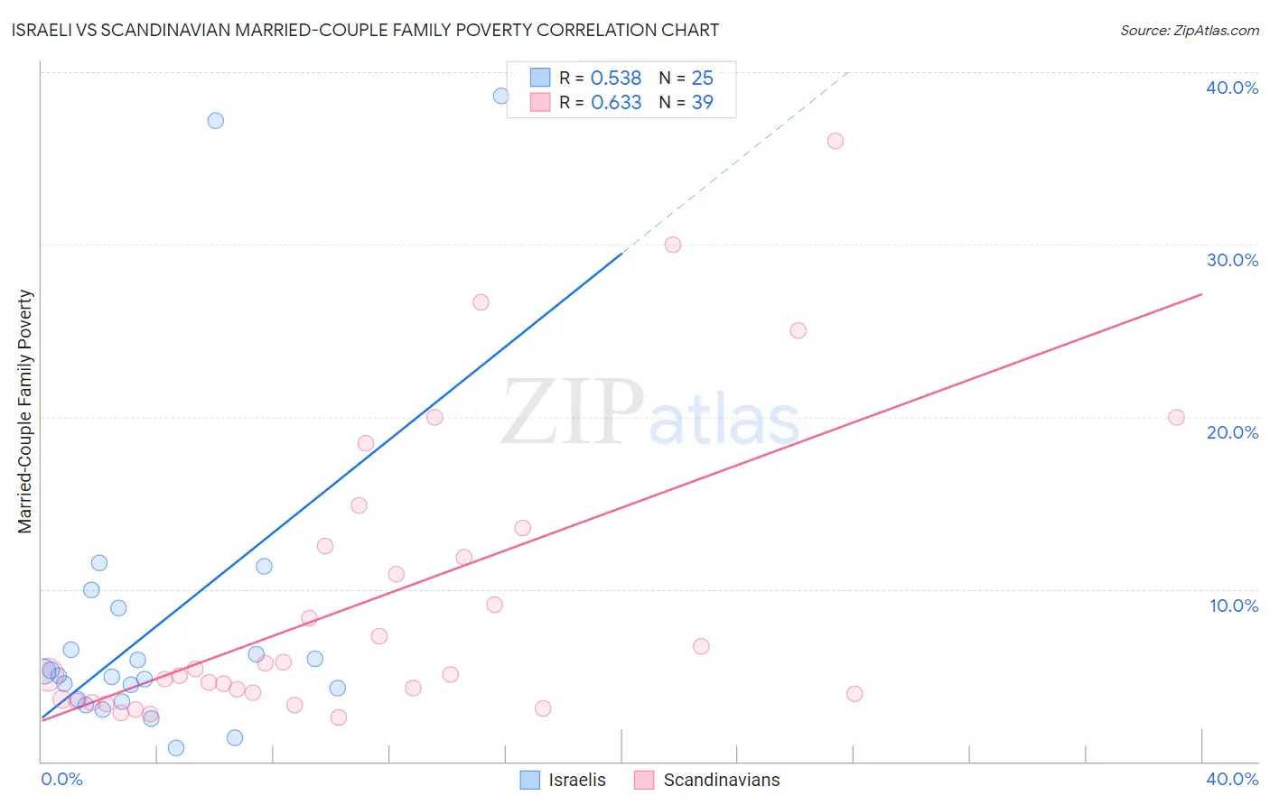 Israeli vs Scandinavian Married-Couple Family Poverty