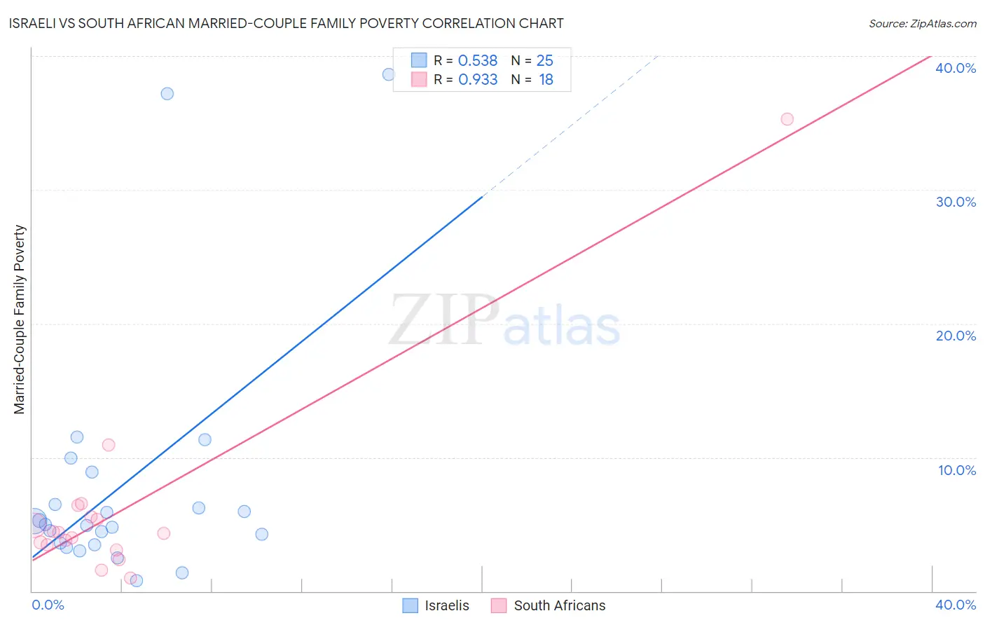 Israeli vs South African Married-Couple Family Poverty