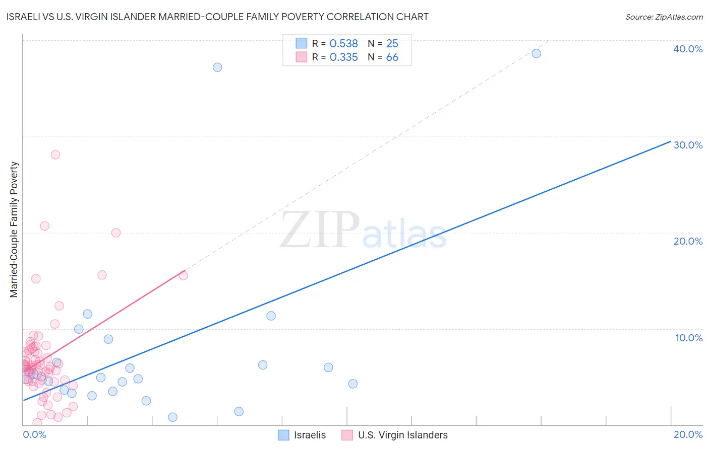 Israeli vs U.S. Virgin Islander Married-Couple Family Poverty