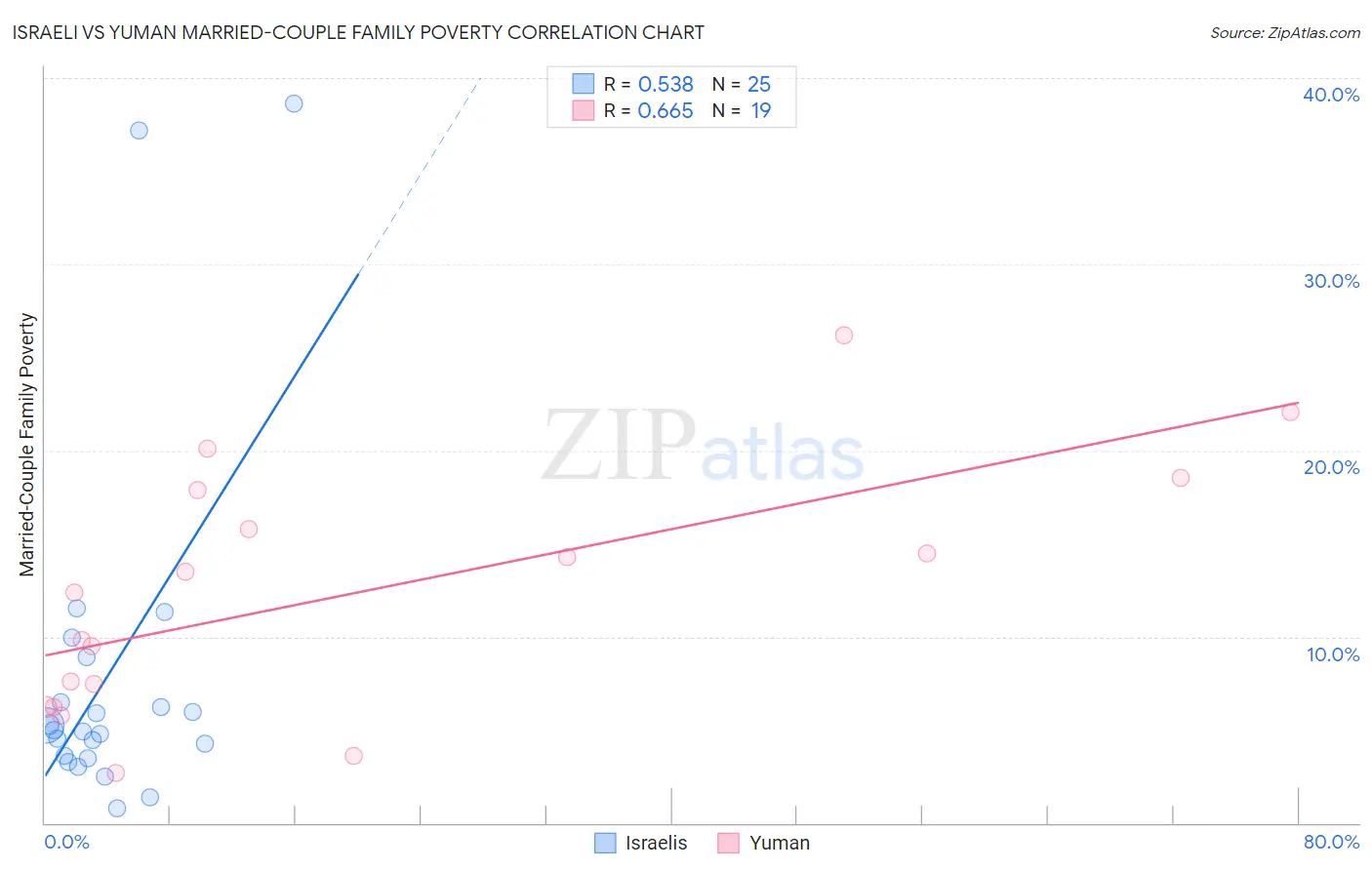 Israeli vs Yuman Married-Couple Family Poverty