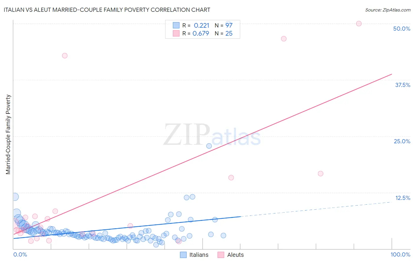 Italian vs Aleut Married-Couple Family Poverty