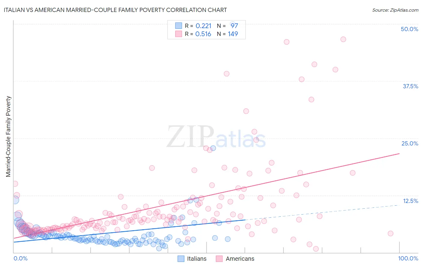 Italian vs American Married-Couple Family Poverty