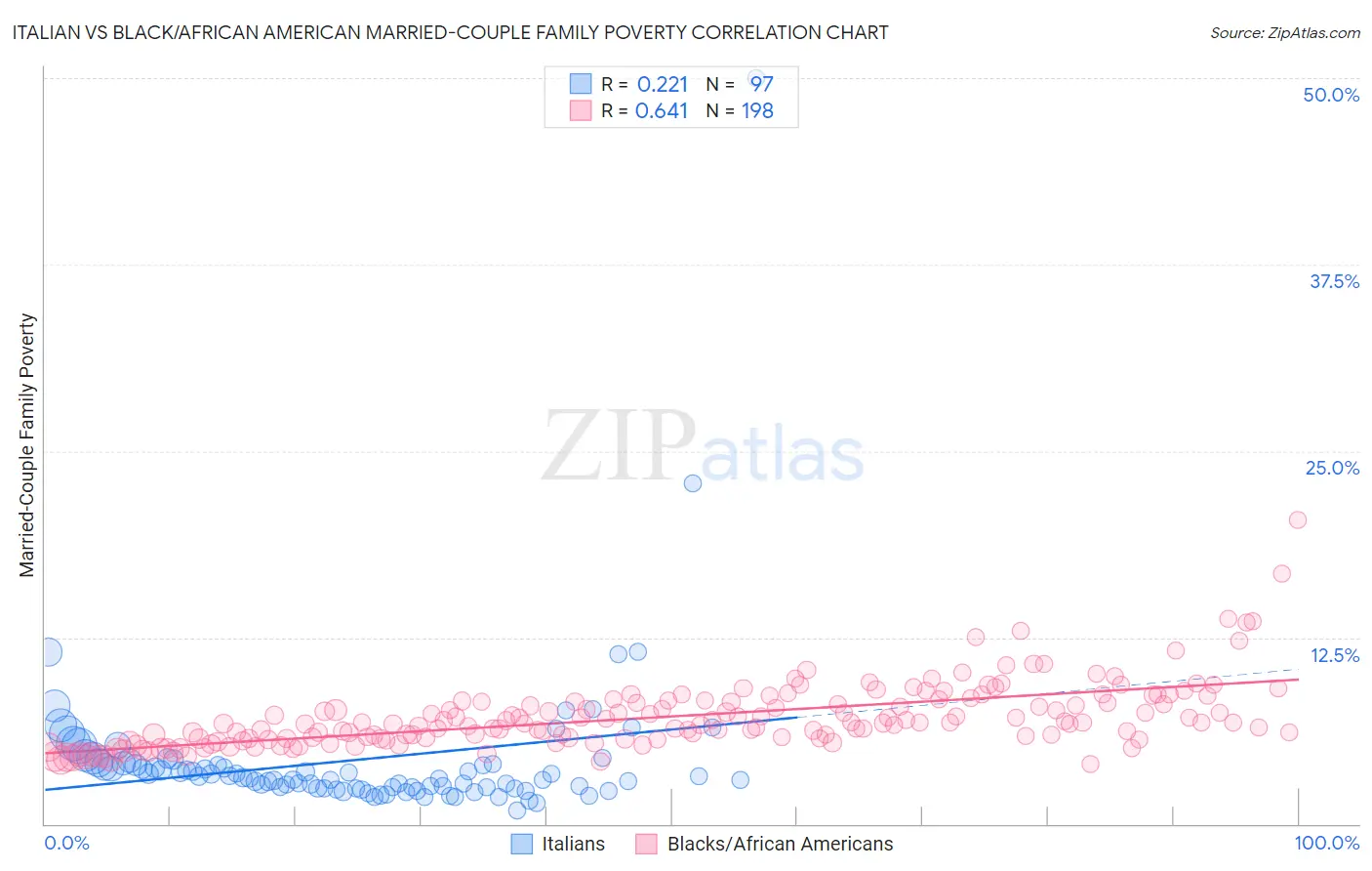 Italian vs Black/African American Married-Couple Family Poverty