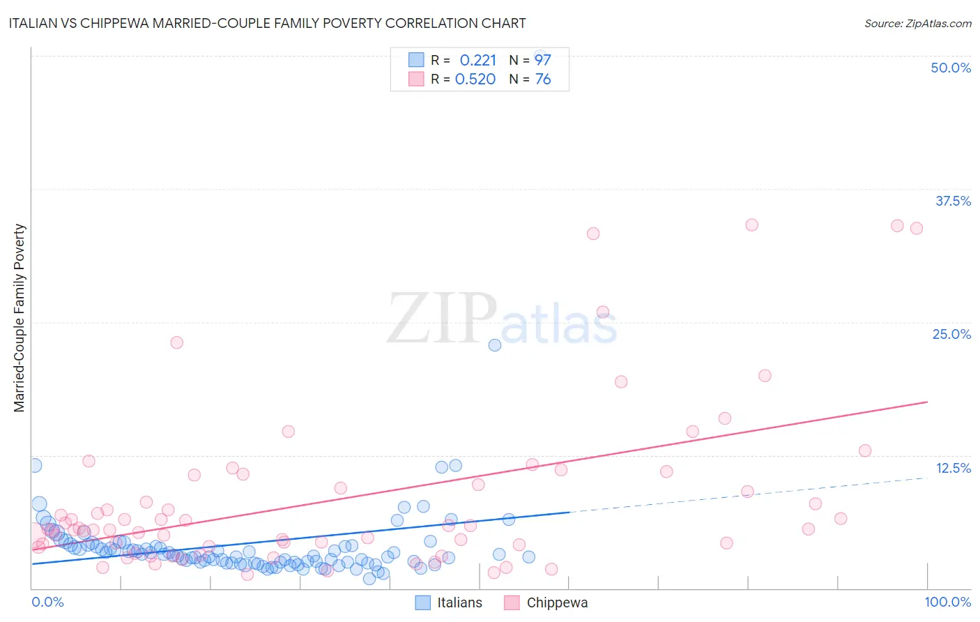 Italian vs Chippewa Married-Couple Family Poverty