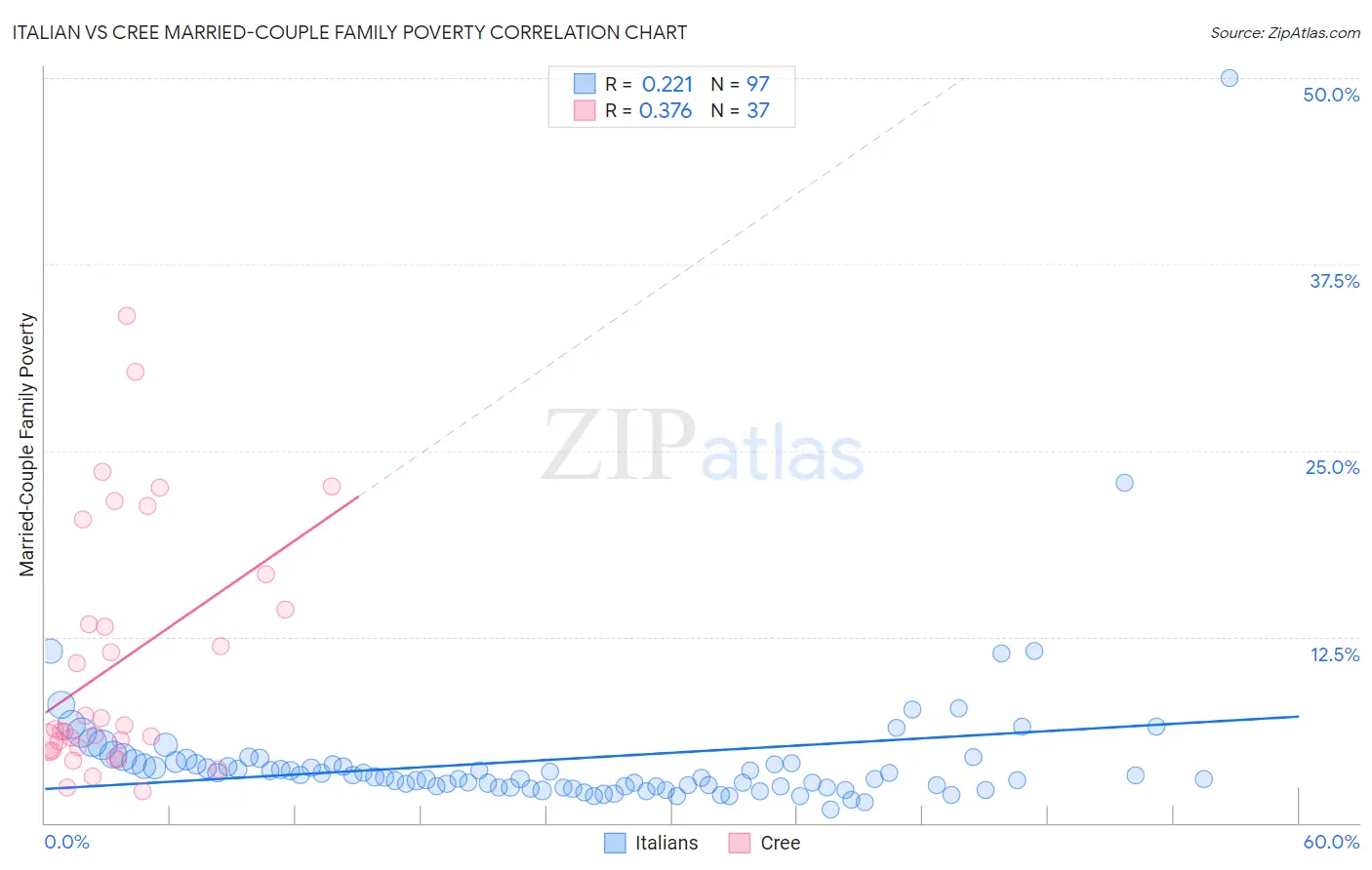 Italian vs Cree Married-Couple Family Poverty