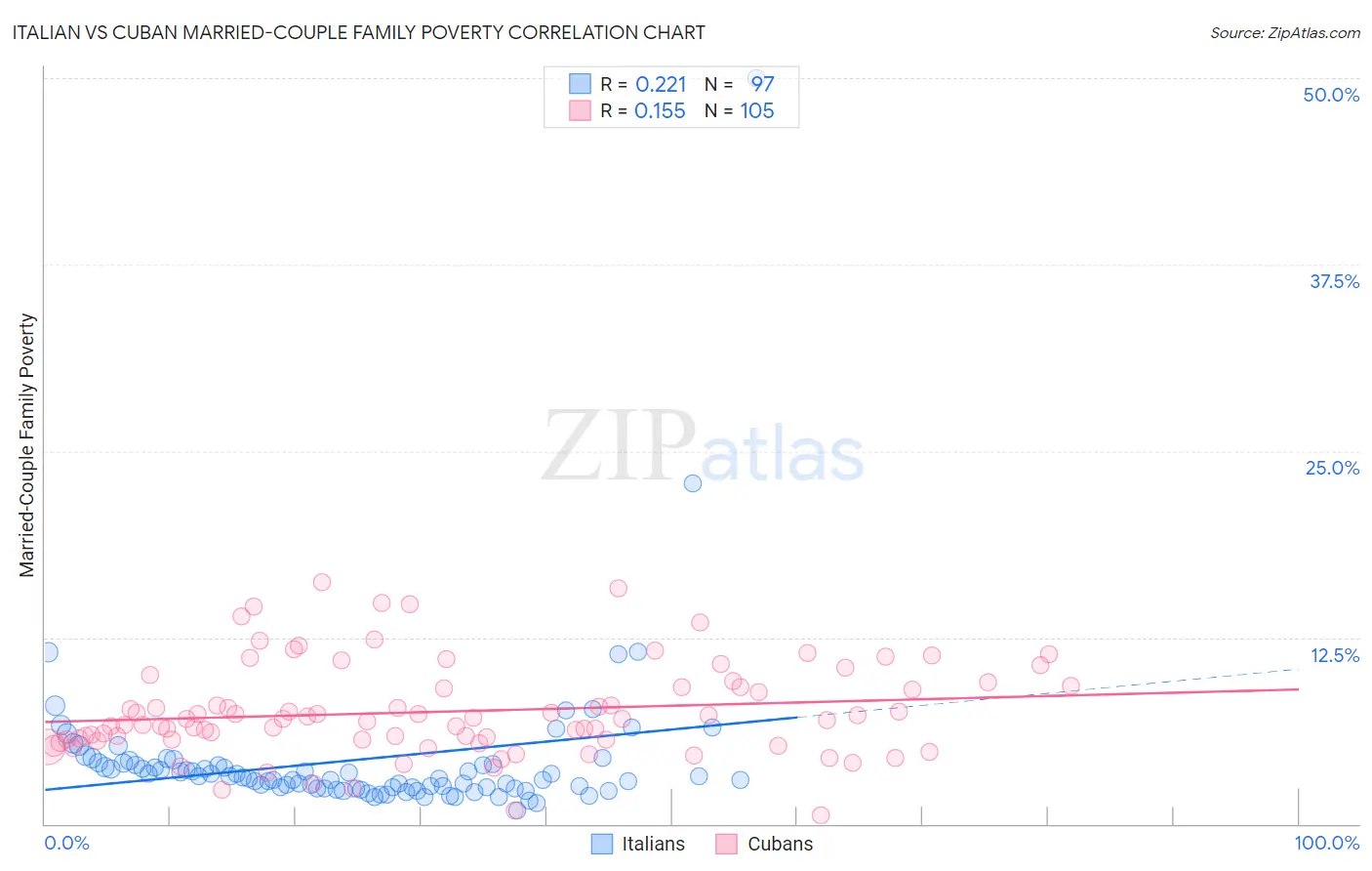 Italian vs Cuban Married-Couple Family Poverty