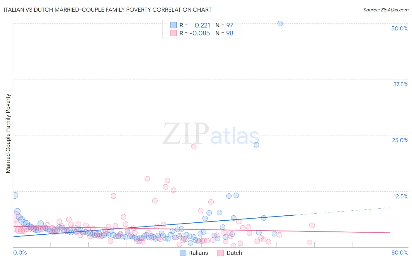 Italian vs Dutch Married-Couple Family Poverty