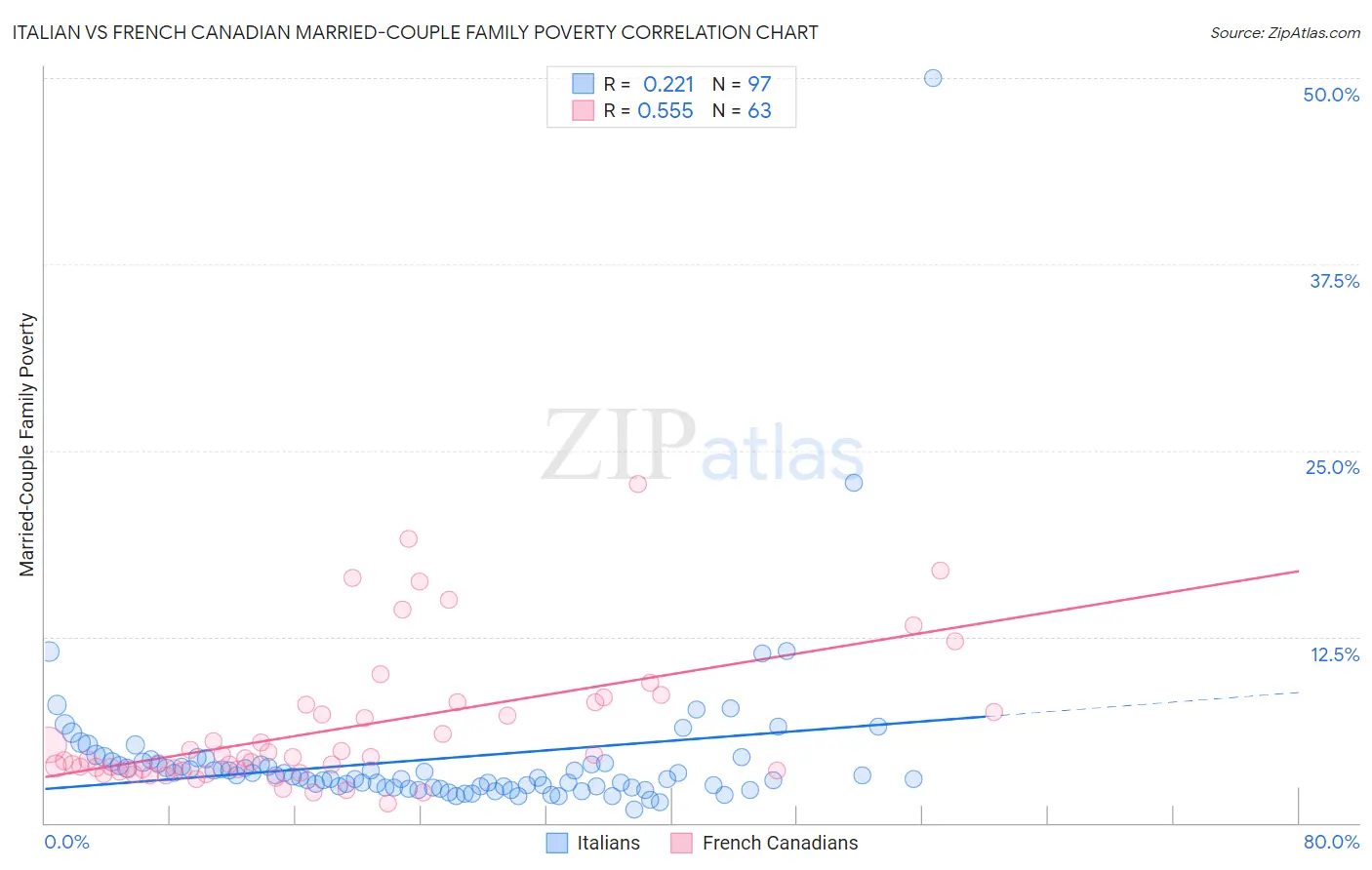 Italian vs French Canadian Married-Couple Family Poverty