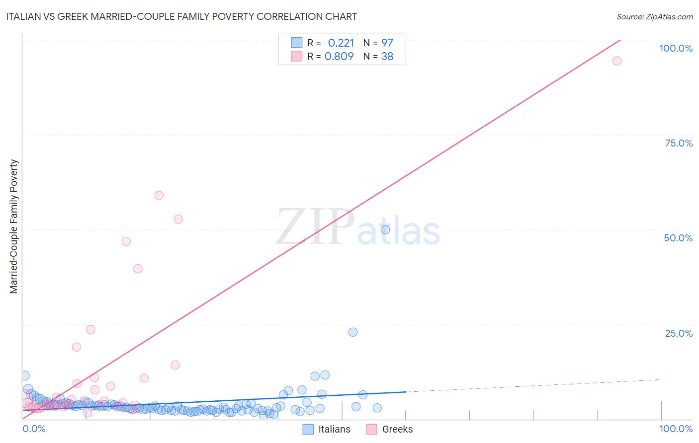 Italian vs Greek Married-Couple Family Poverty