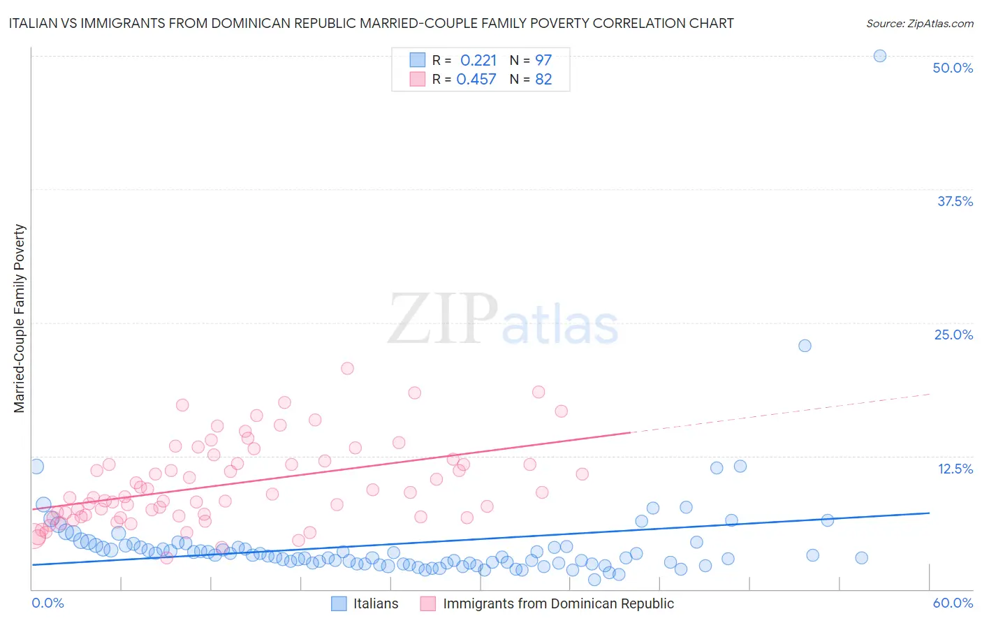 Italian vs Immigrants from Dominican Republic Married-Couple Family Poverty