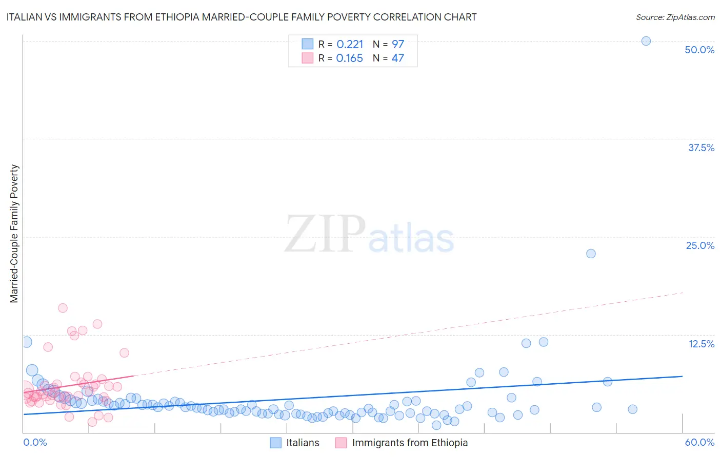 Italian vs Immigrants from Ethiopia Married-Couple Family Poverty