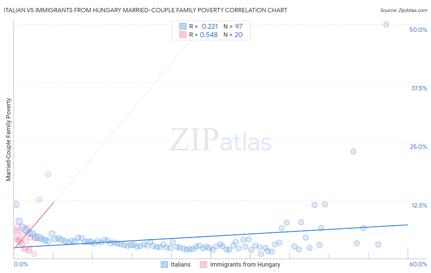 Italian vs Immigrants from Hungary Married-Couple Family Poverty