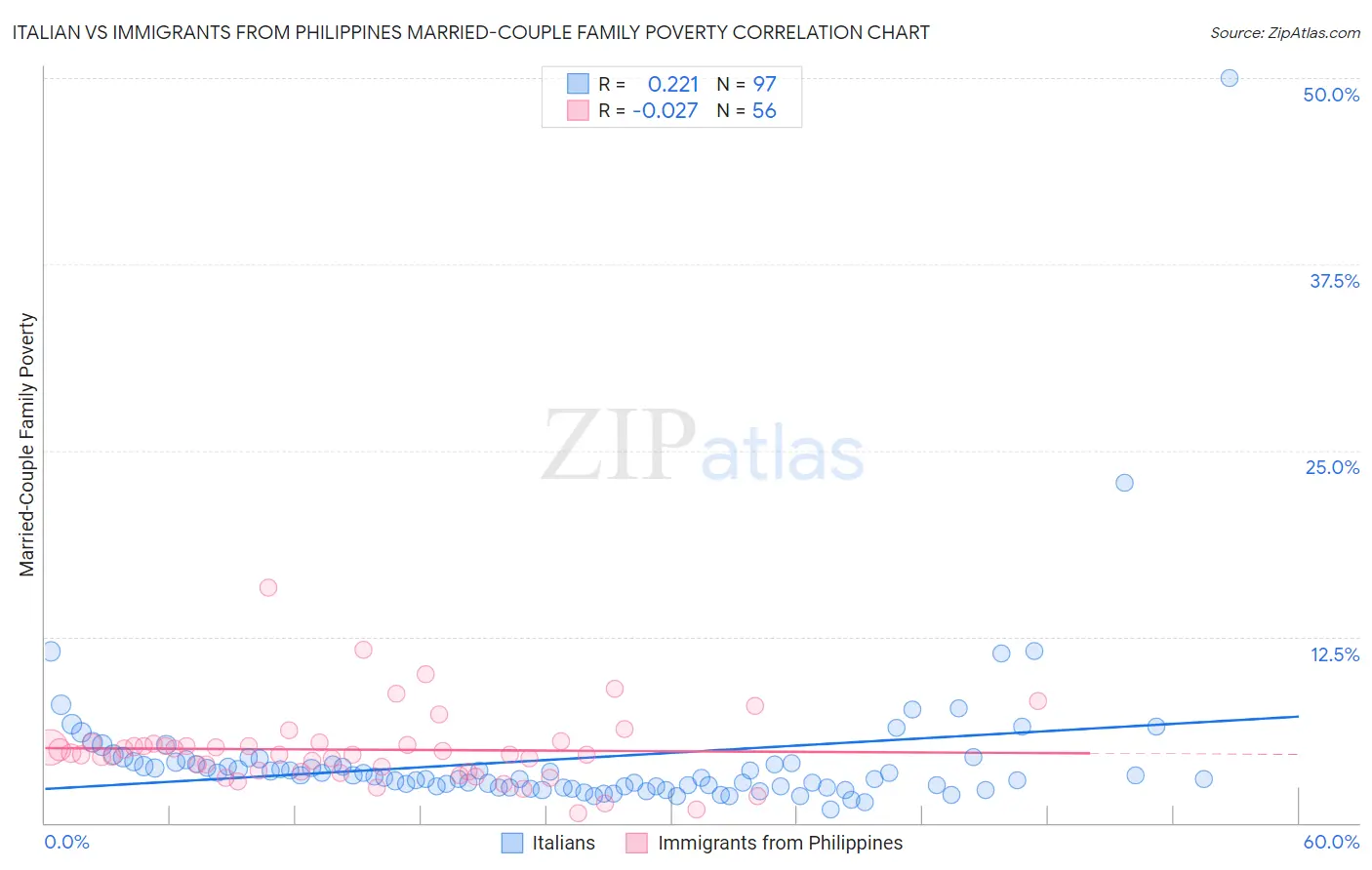 Italian vs Immigrants from Philippines Married-Couple Family Poverty