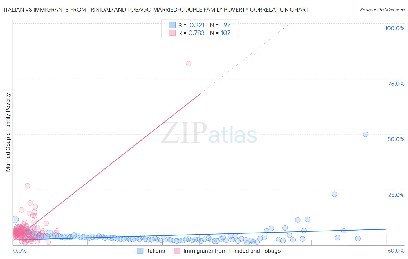 Italian vs Immigrants from Trinidad and Tobago Married-Couple Family Poverty