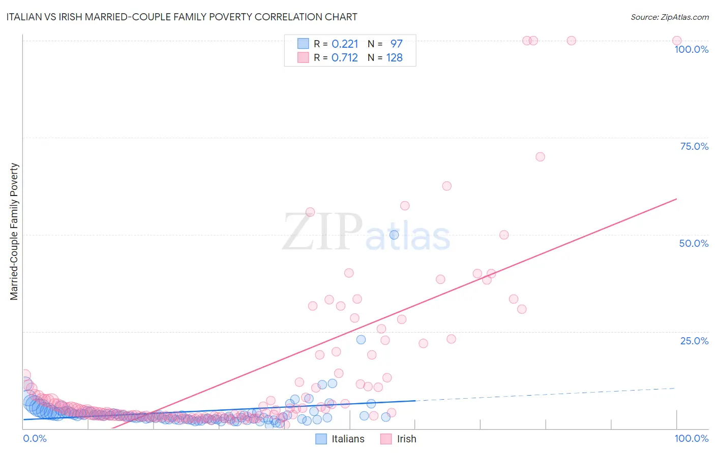 Italian vs Irish Married-Couple Family Poverty