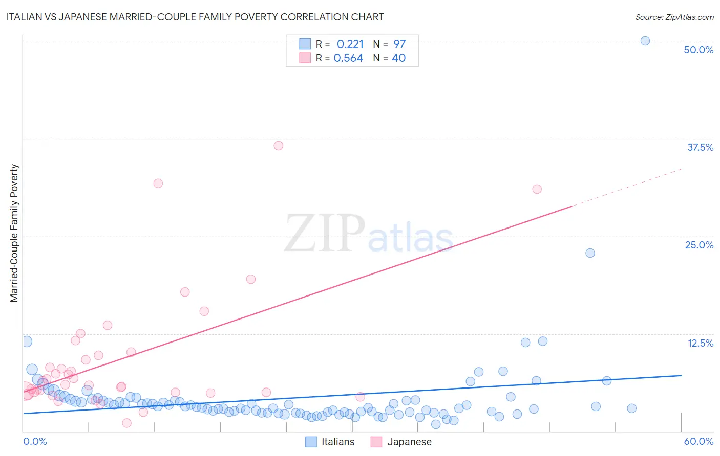 Italian vs Japanese Married-Couple Family Poverty