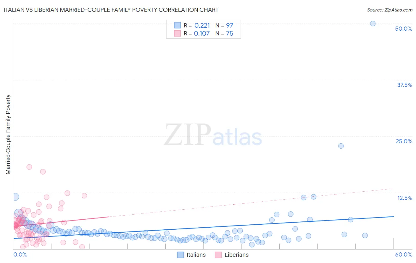 Italian vs Liberian Married-Couple Family Poverty