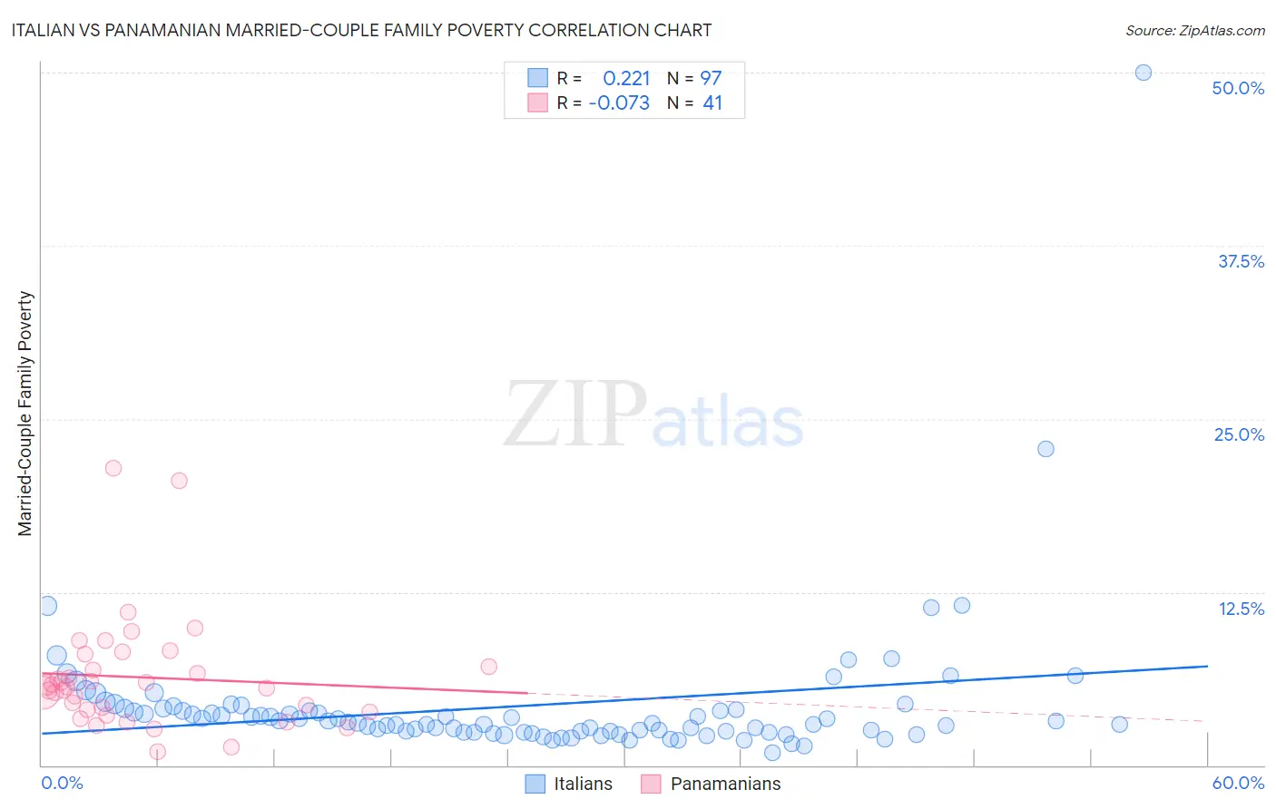 Italian vs Panamanian Married-Couple Family Poverty