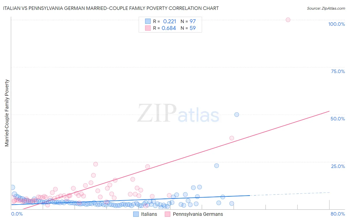 Italian vs Pennsylvania German Married-Couple Family Poverty