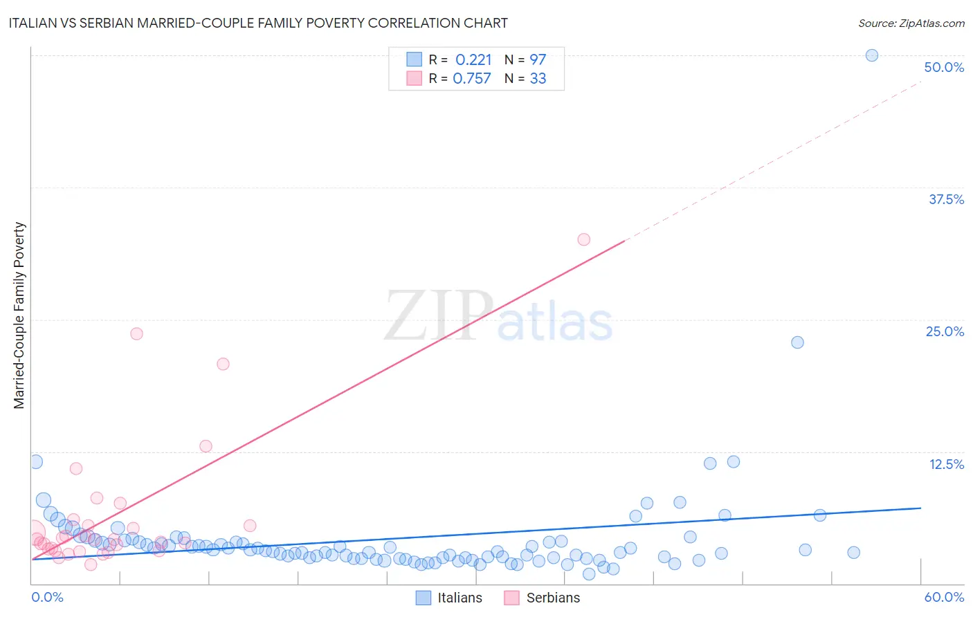 Italian vs Serbian Married-Couple Family Poverty