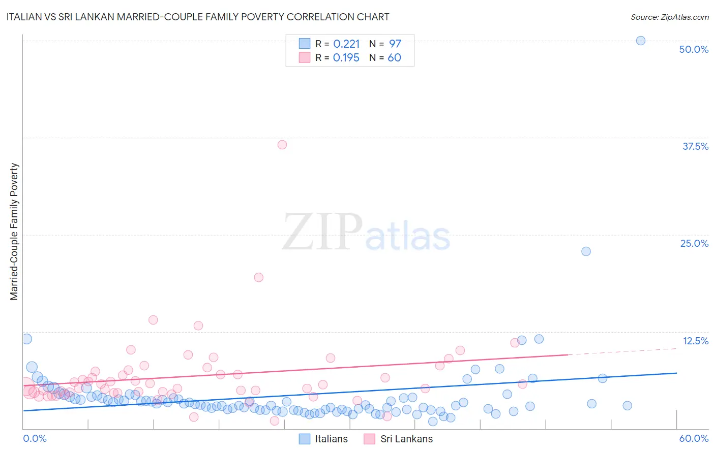 Italian vs Sri Lankan Married-Couple Family Poverty