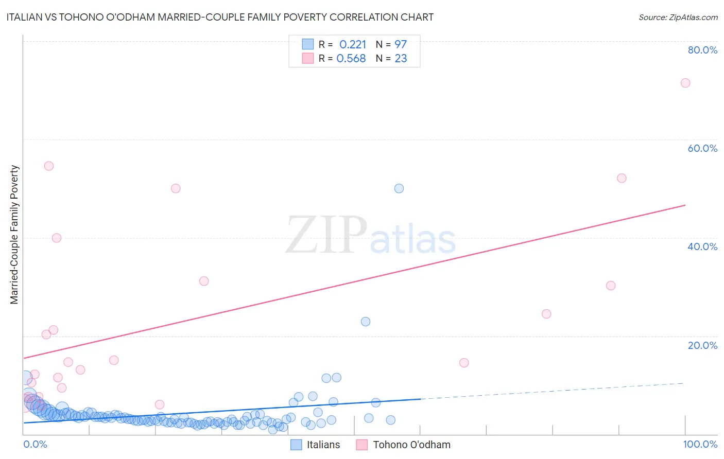 Italian vs Tohono O'odham Married-Couple Family Poverty