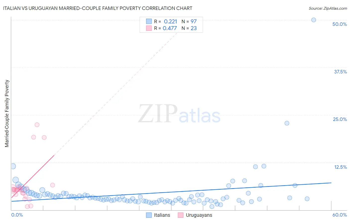 Italian vs Uruguayan Married-Couple Family Poverty