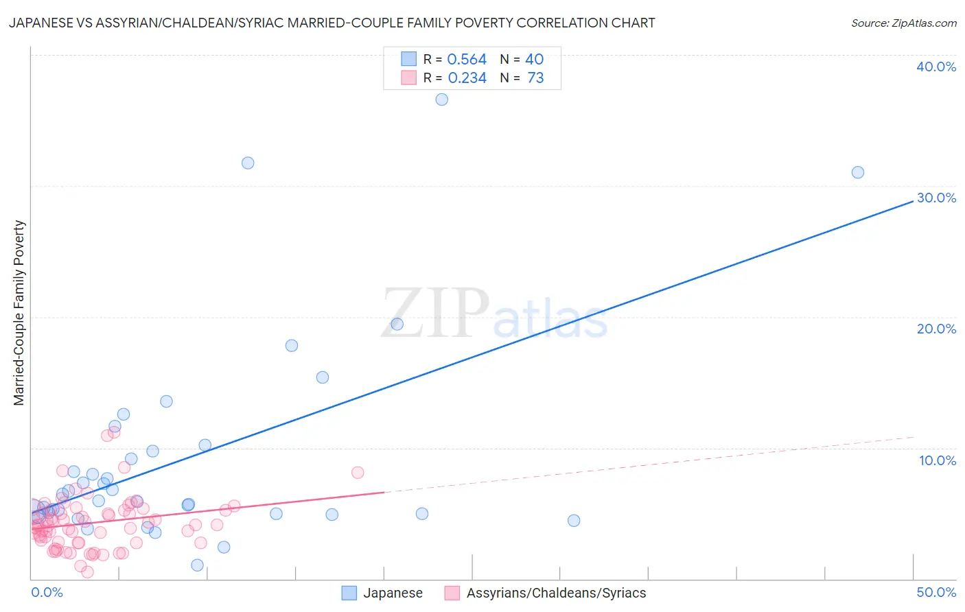 Japanese vs Assyrian/Chaldean/Syriac Married-Couple Family Poverty