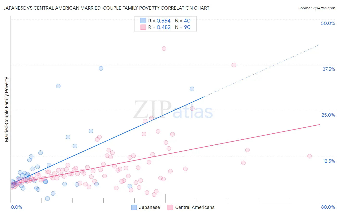 Japanese vs Central American Married-Couple Family Poverty