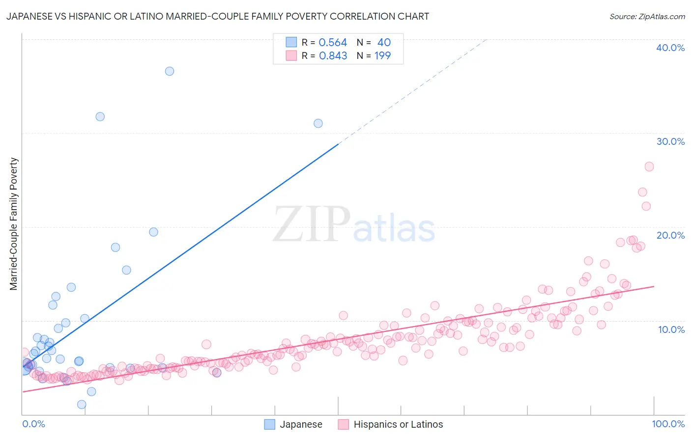 Japanese vs Hispanic or Latino Married-Couple Family Poverty