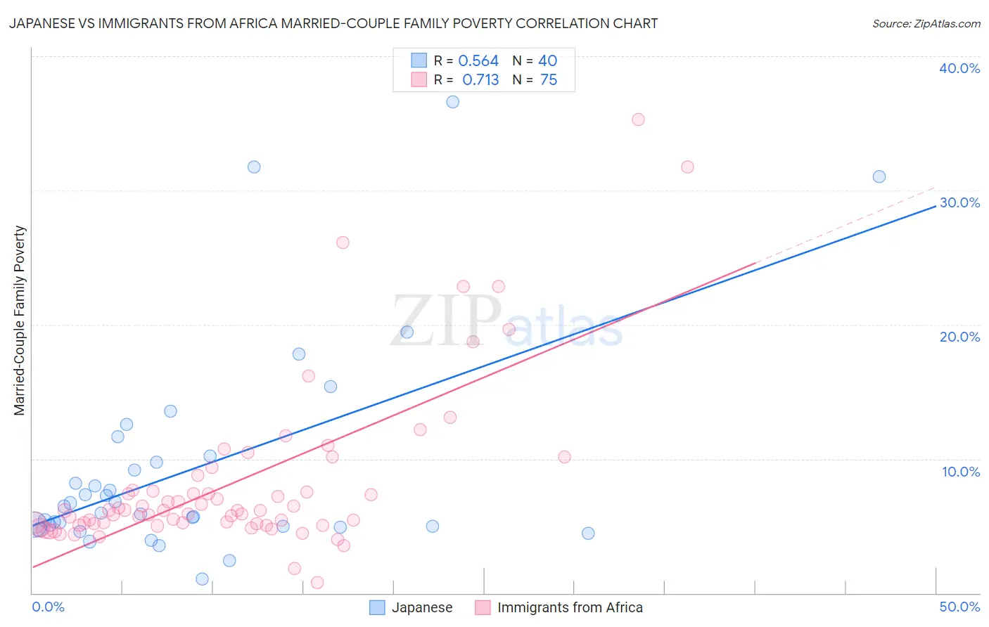 Japanese vs Immigrants from Africa Married-Couple Family Poverty