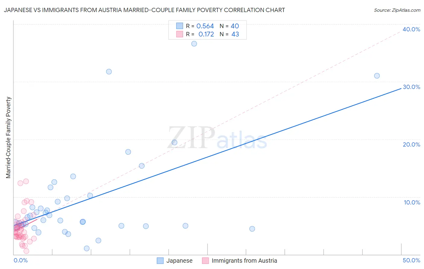 Japanese vs Immigrants from Austria Married-Couple Family Poverty