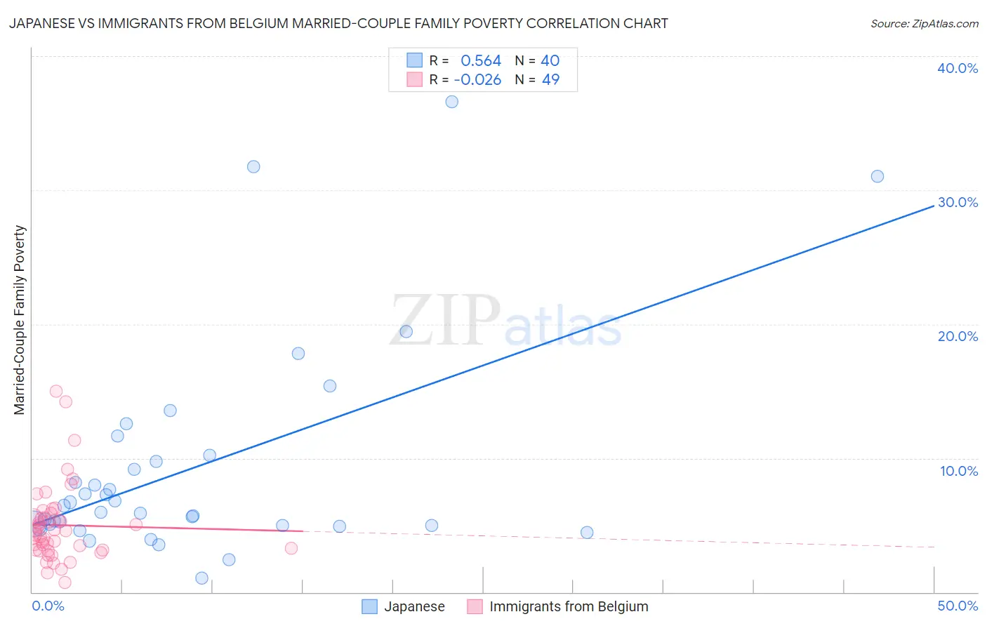 Japanese vs Immigrants from Belgium Married-Couple Family Poverty