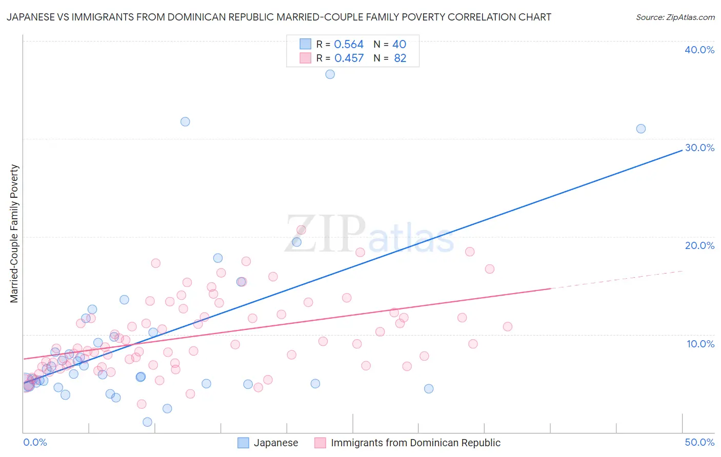 Japanese vs Immigrants from Dominican Republic Married-Couple Family Poverty