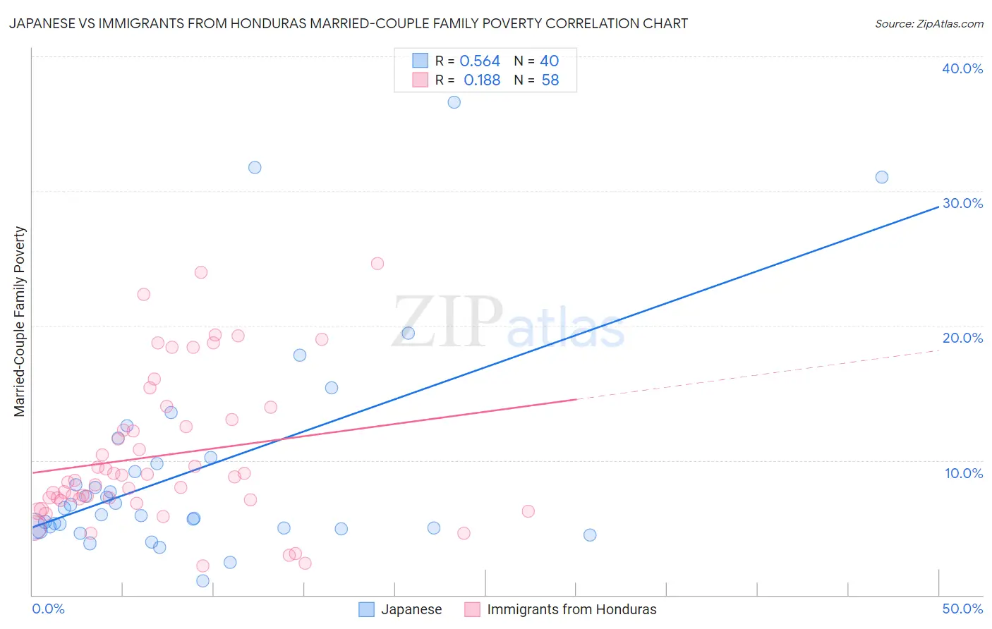 Japanese vs Immigrants from Honduras Married-Couple Family Poverty