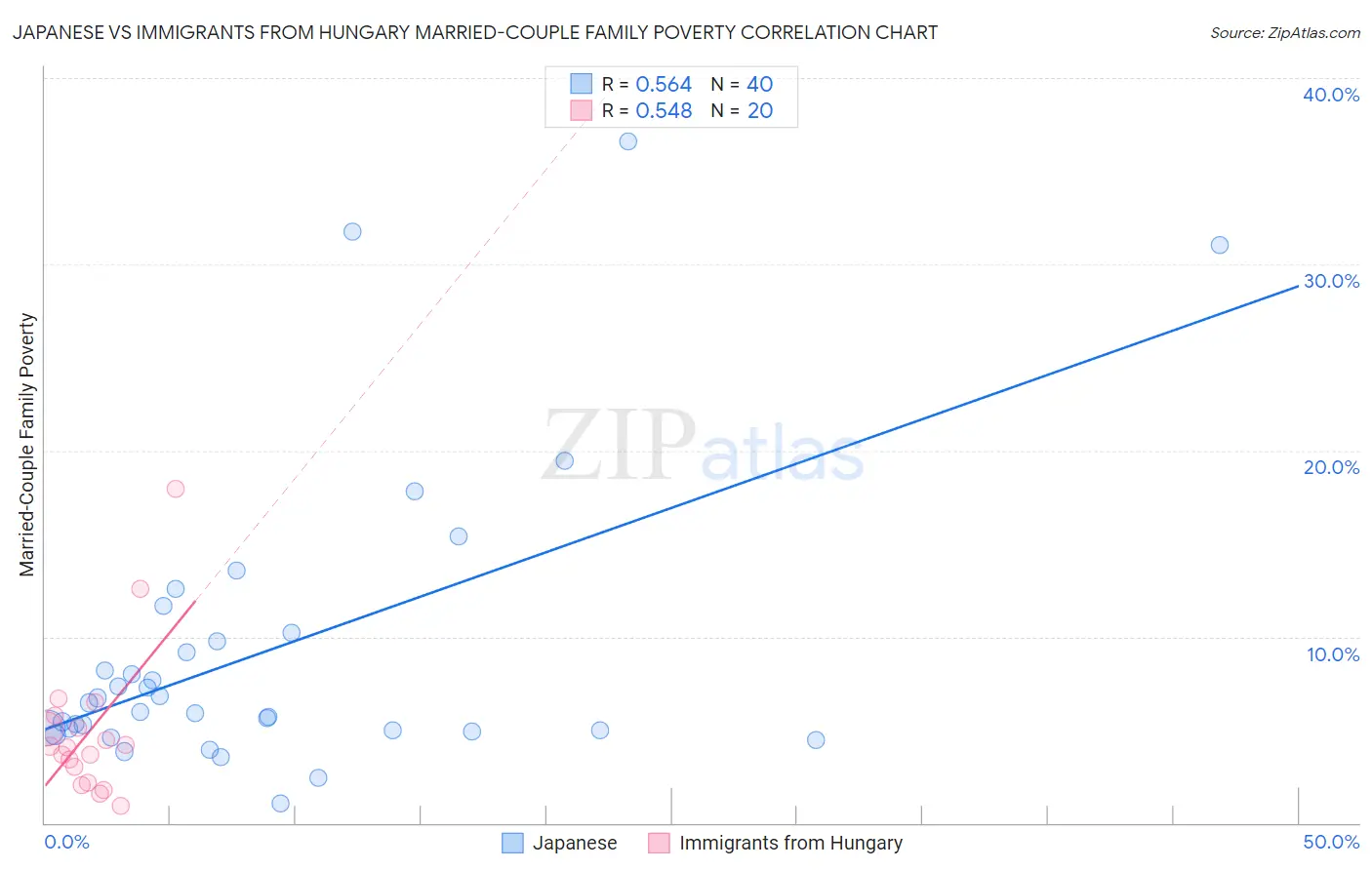 Japanese vs Immigrants from Hungary Married-Couple Family Poverty