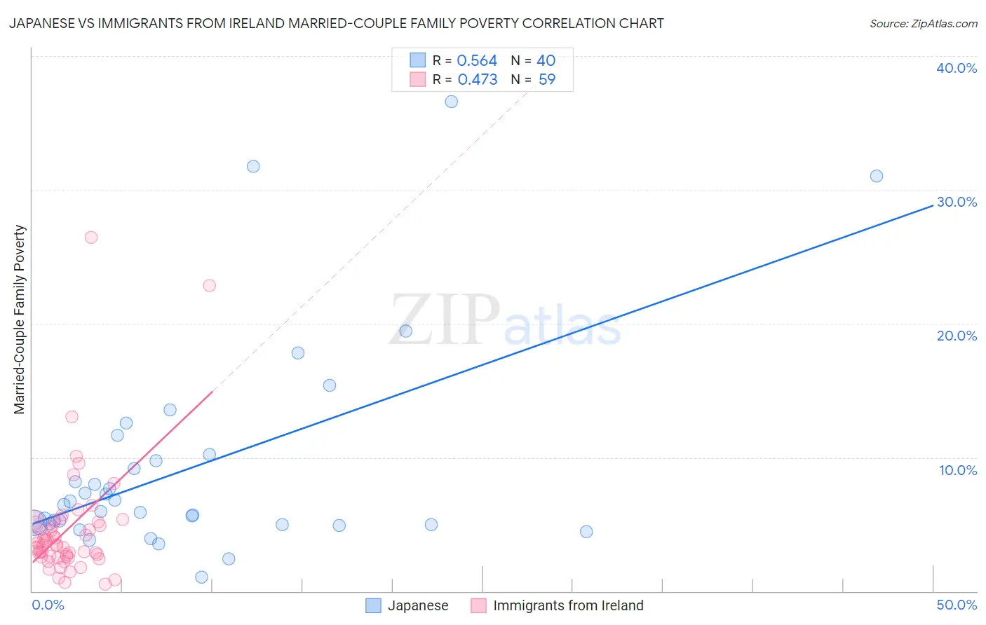 Japanese vs Immigrants from Ireland Married-Couple Family Poverty